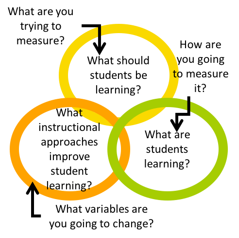 Research Informed Teaching